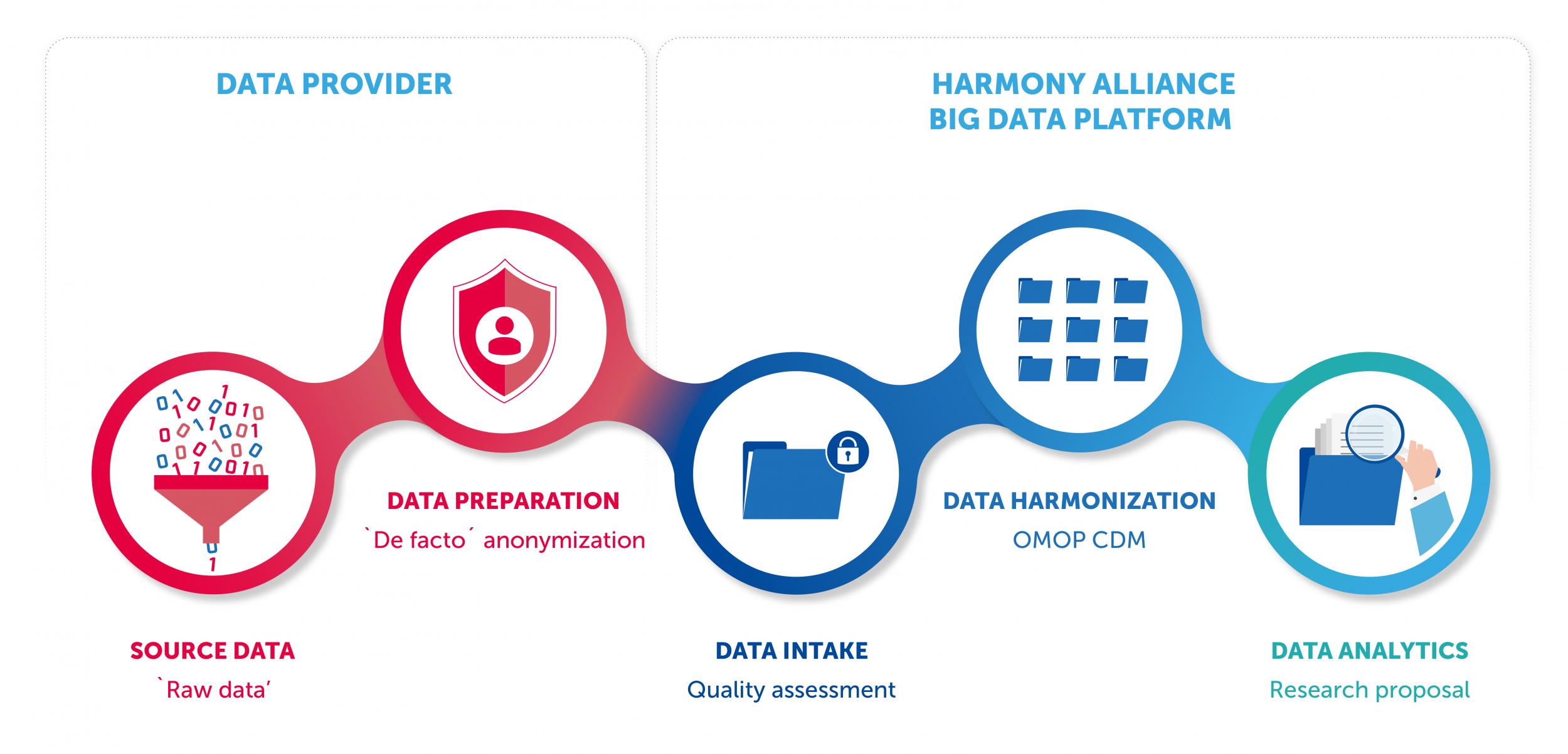 #bigdataforbloodcancer Blog 02/2023: A journey through the HARMONY